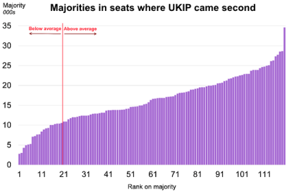 150701 UKIP Majorities